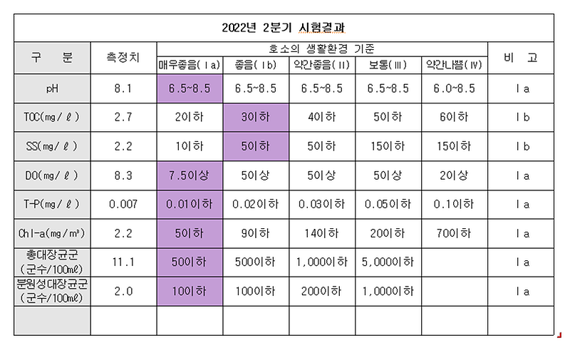 2022년_2분기_시험결과_청라공원.png 이미지