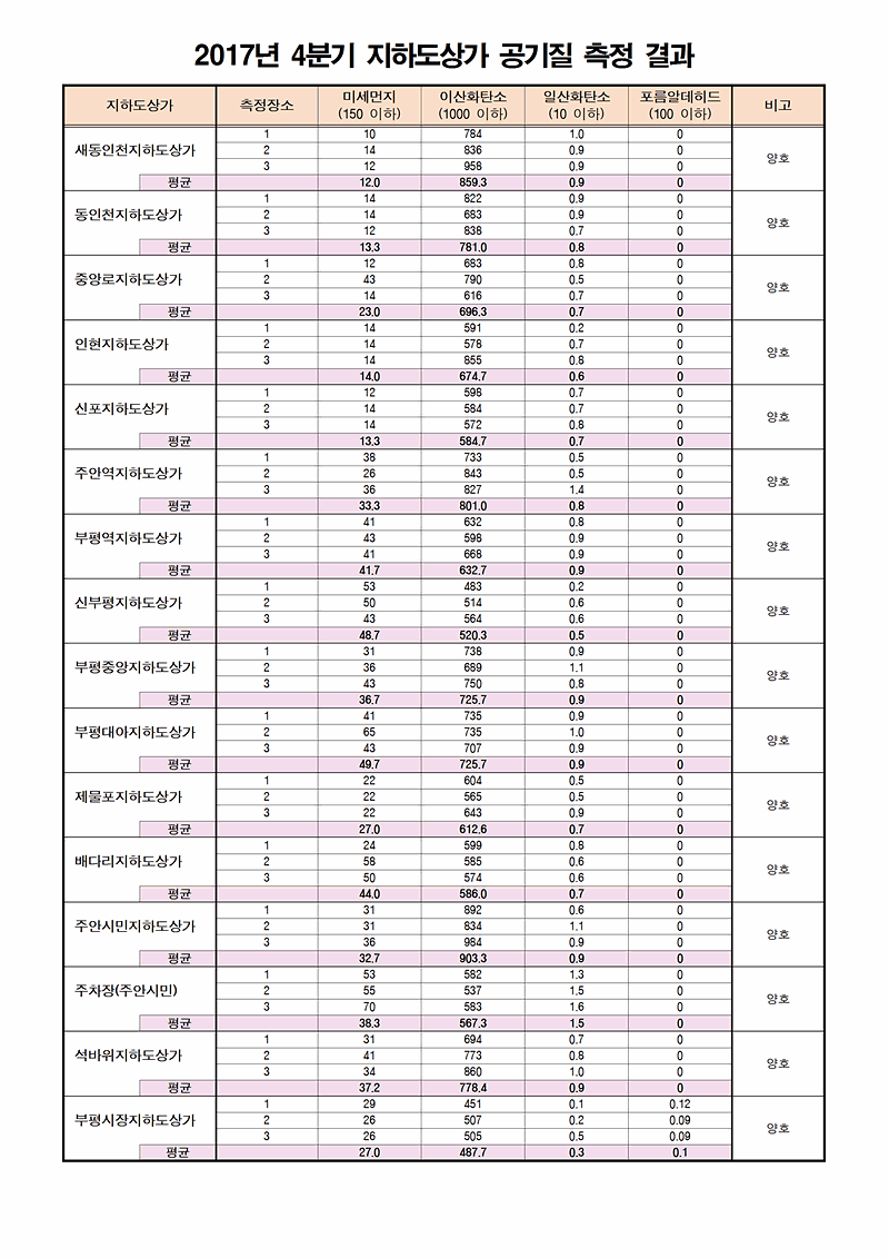 2017년 4분기 공기질 측정결과.gif 이미지