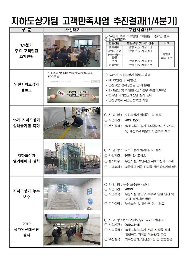 고객민원 조치결과 및 고객만족사업 추진결과(2019년 1분기 지하도상가팀)001.jpg 이미지