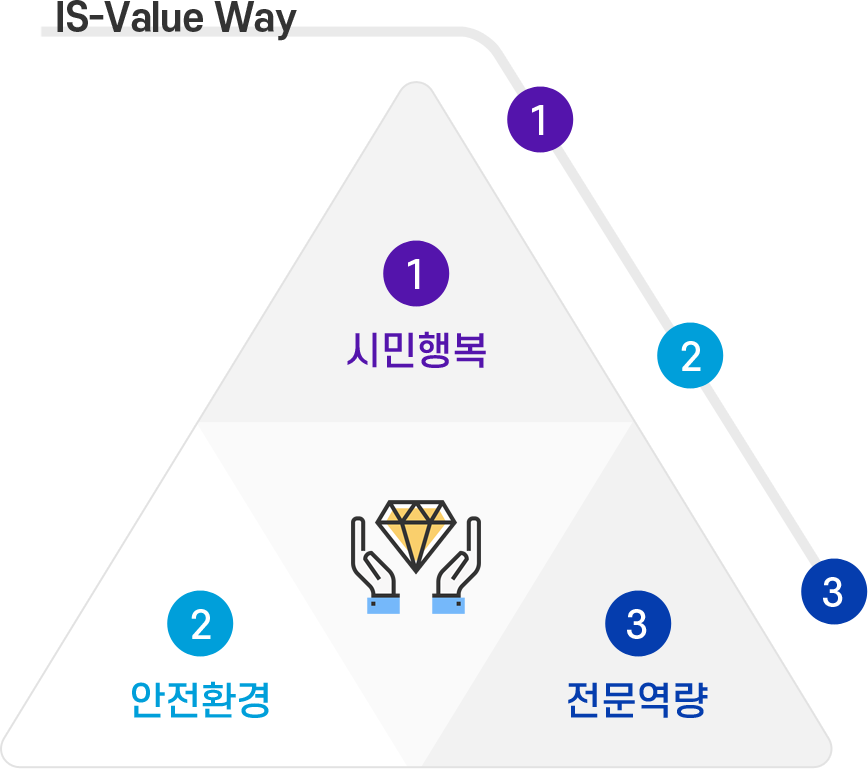 IS-Value Way 1,2,3 / 1.시민행복, 2.안전환경, 3.전문역량