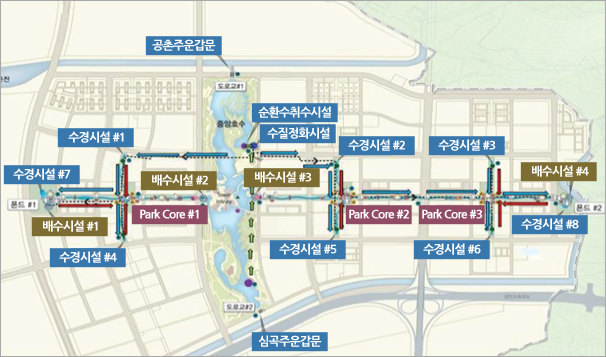 수경시설 #1~#7, 배수시설 #1~#4, Park Core #1~#3, 공촌주운갑문, 순환수취수시설, 수질정화시설, 심곡주운갑문