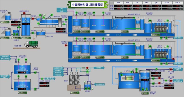 수질정화시설 처리계통도