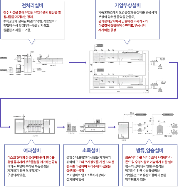 수처리 공정도